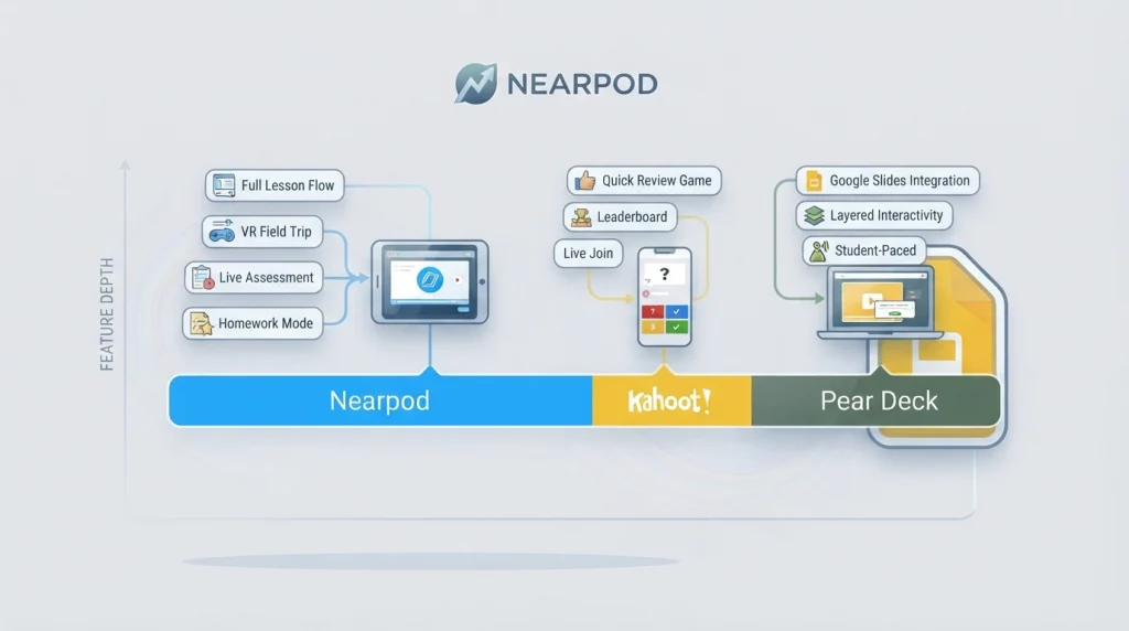 A minimalist vector illustration comparing edtech platforms, featuring structured columns for Nearpod's full lesson depth, Kahoot!'s fast review game flow, and Pear Deck's Google Slides integration, maintaining a professional tech aesthetic with a soft light neutral background.
