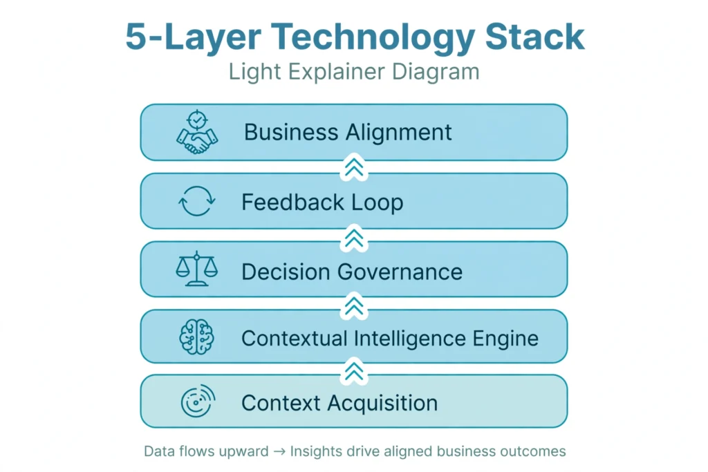Diagram of the five-layer AI governance business context refinement framework