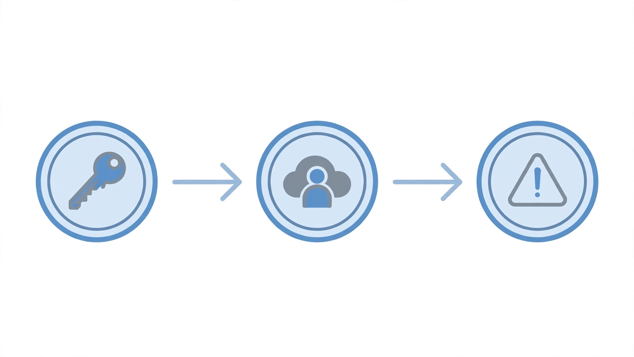 Diagram showing the three-step fix flow for the Android 30/30 attempts lock screen: try PIN, account recovery, factory reset