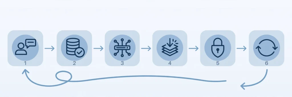 Diagram of the six-step application acceleration request lifecycle