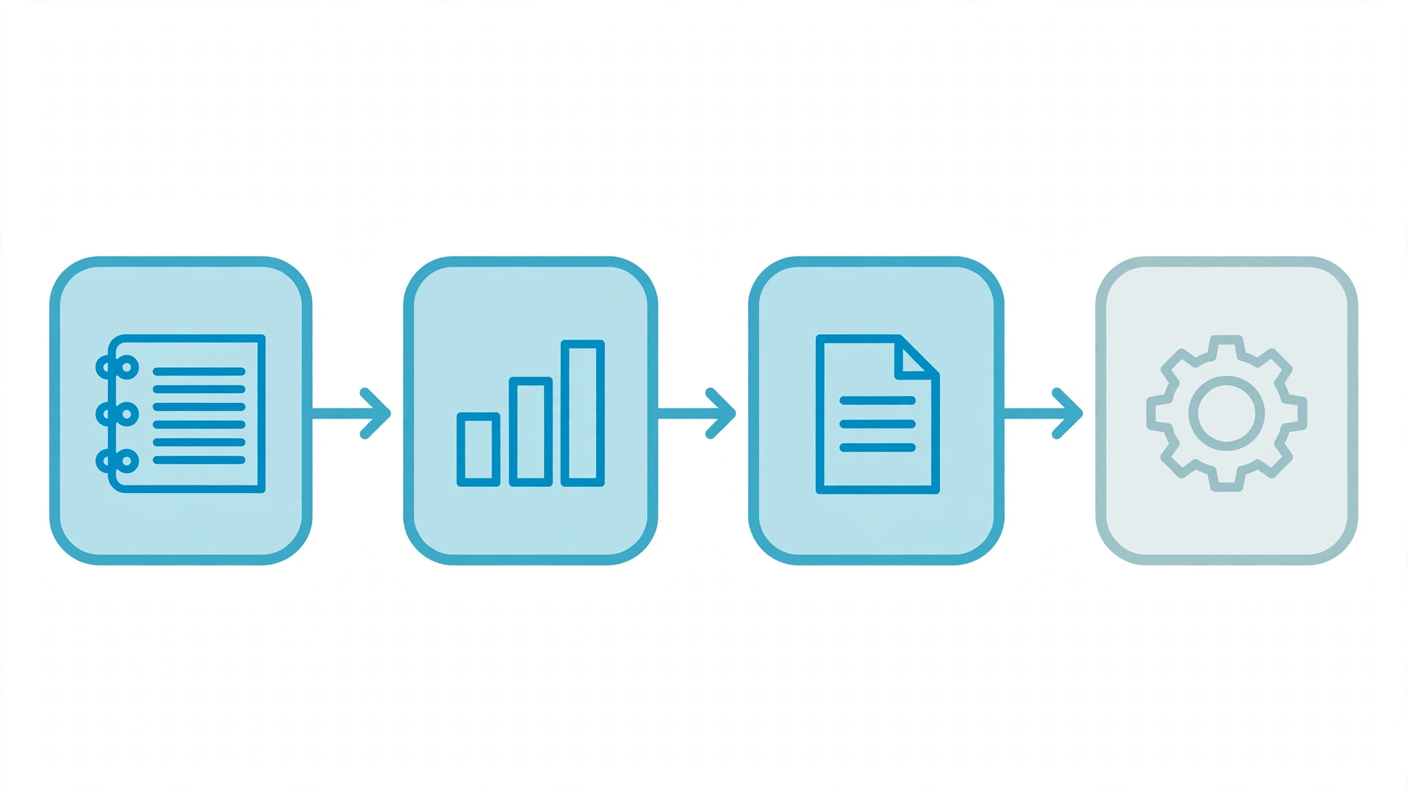 Flowchart showing the order to adopt free startup tools