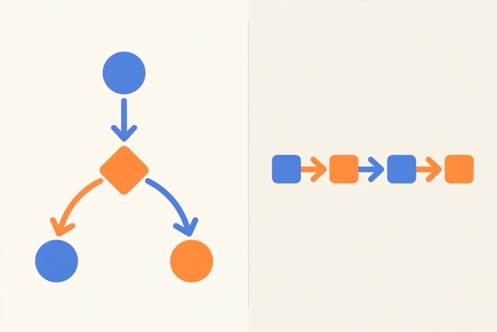 Diagram comparing a flowchart-style agent graph with nodes and conditional edges against a straight pipeline of typed boxes