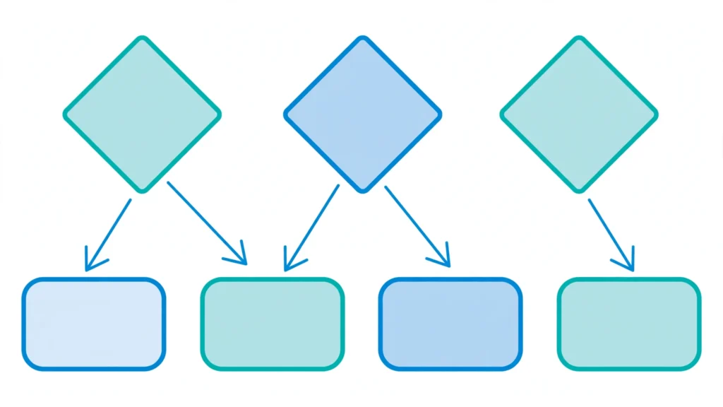 Flowchart diagram showing the three-question decision framework for choosing a Manus mode