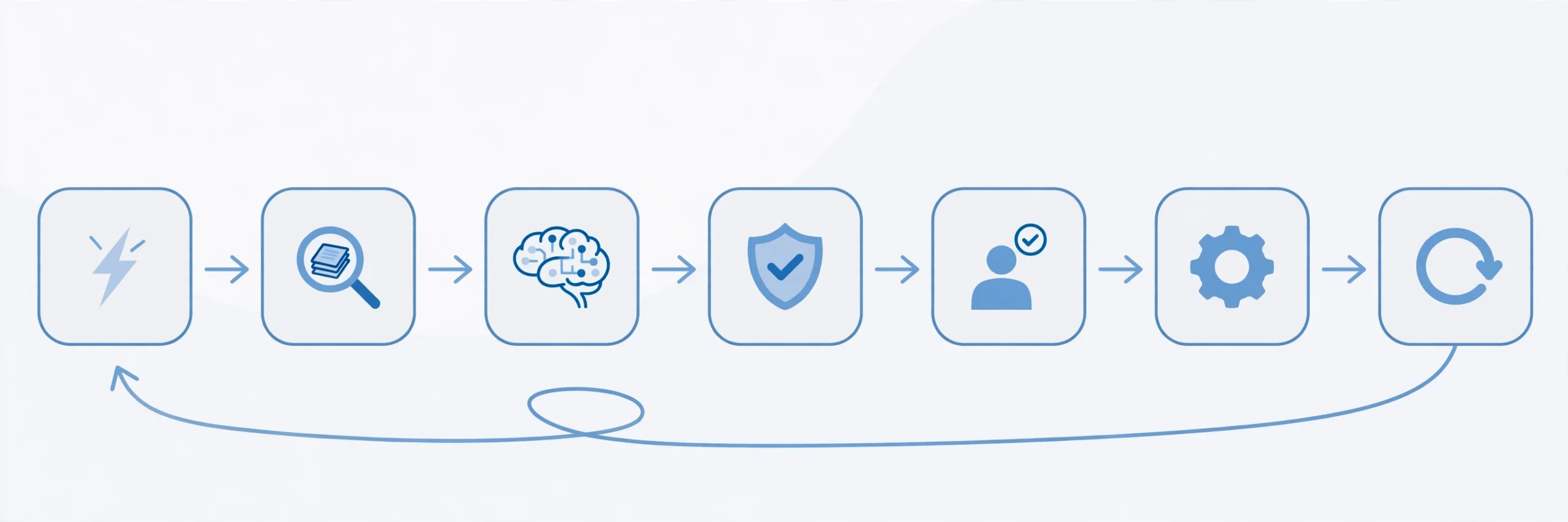 Diagram of the 7-step AI automation workflow pattern from trigger to monitoring