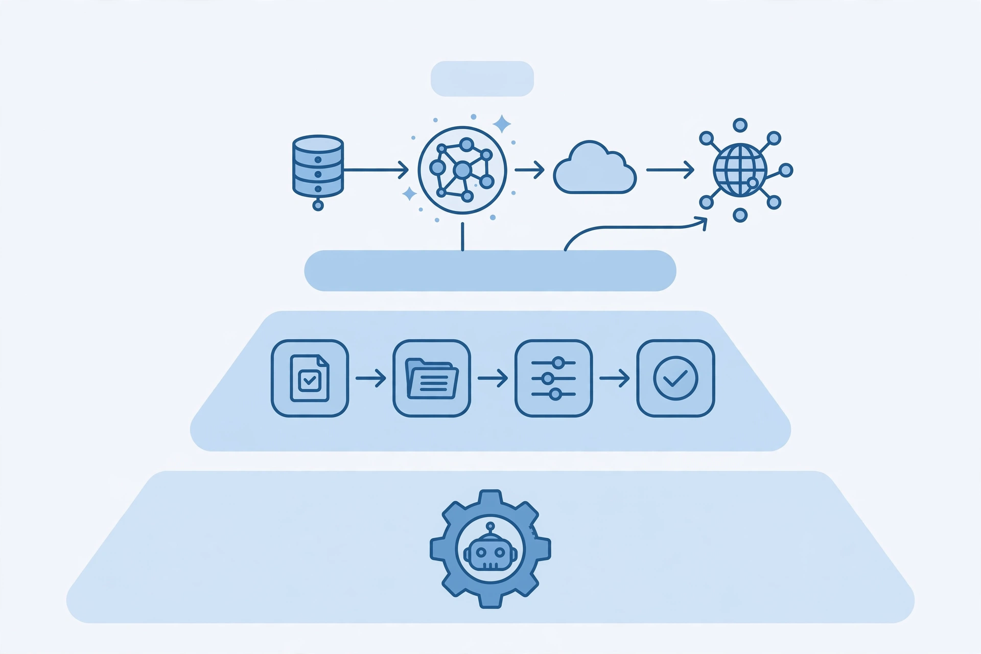 Diagram comparing RPA, workflow automation, and AI business process automation across three levels