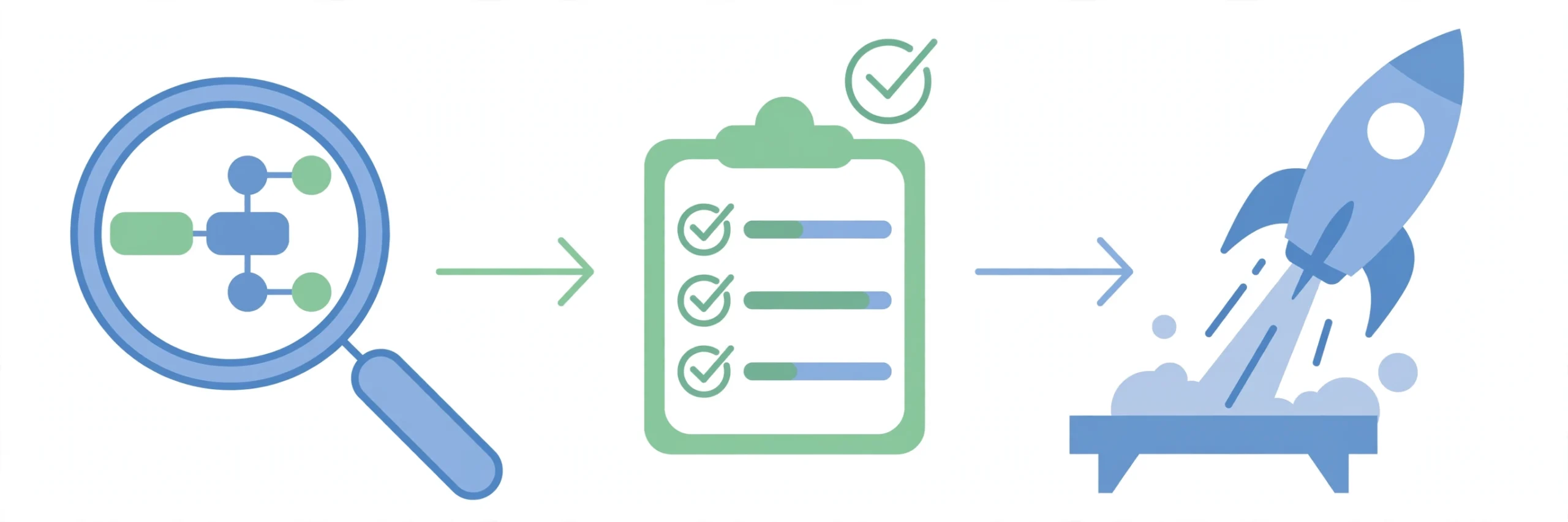 Diagram of the process-first method: map, score and sequence, pilot, measure, expand