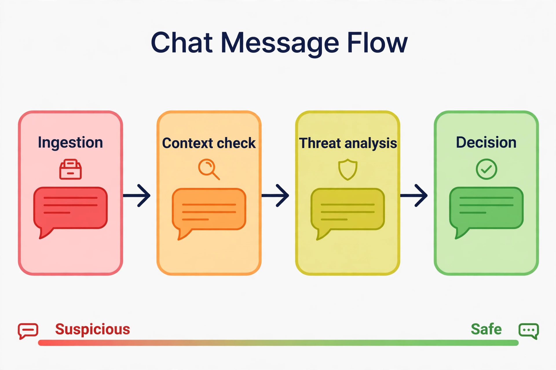 How a messaging security agent pipeline scores a message in four stages