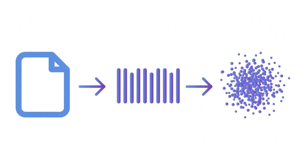 Diagram showing a document being converted into a vector embedding and stored as points in a vector space