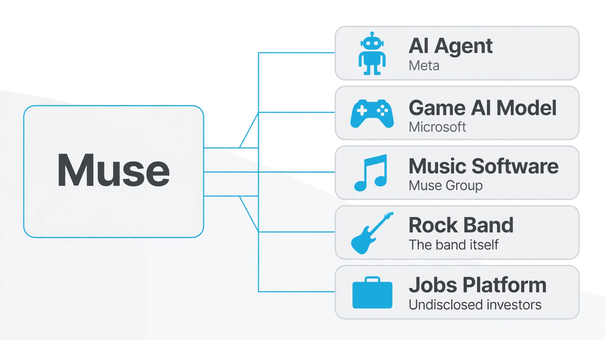 The five Muses at a glance - Muse AI, Microsoft Muse, Muse Group, the band Muse, and The Muse jobs platform, with their owners